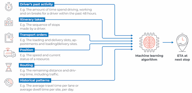 Machine learning algorithm