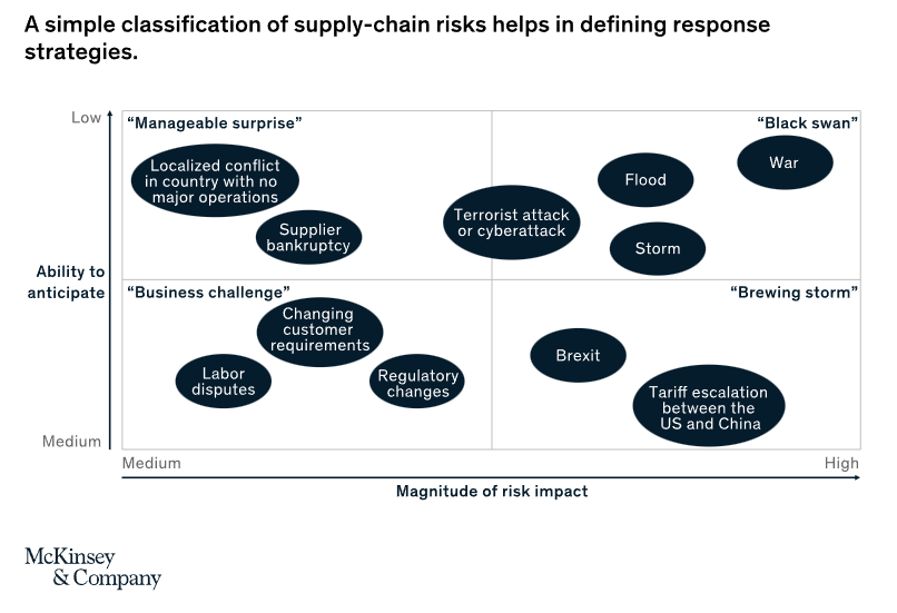classification of supply chain risks