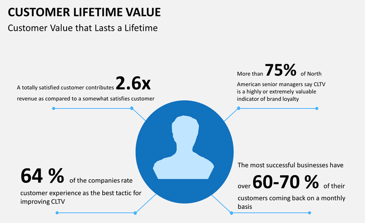 Customer Lifetime Value